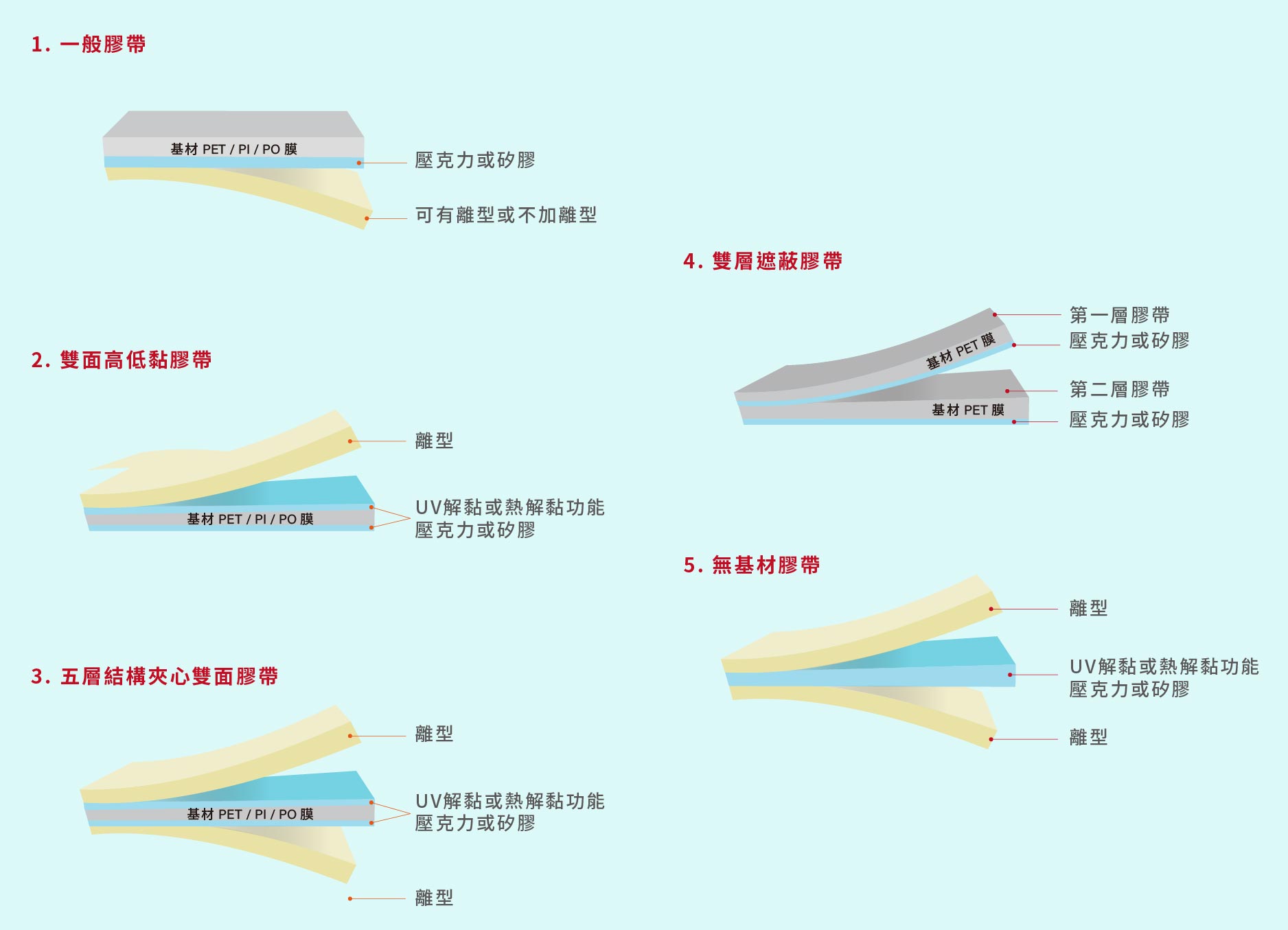 膠帶的結構 膠帶的結構