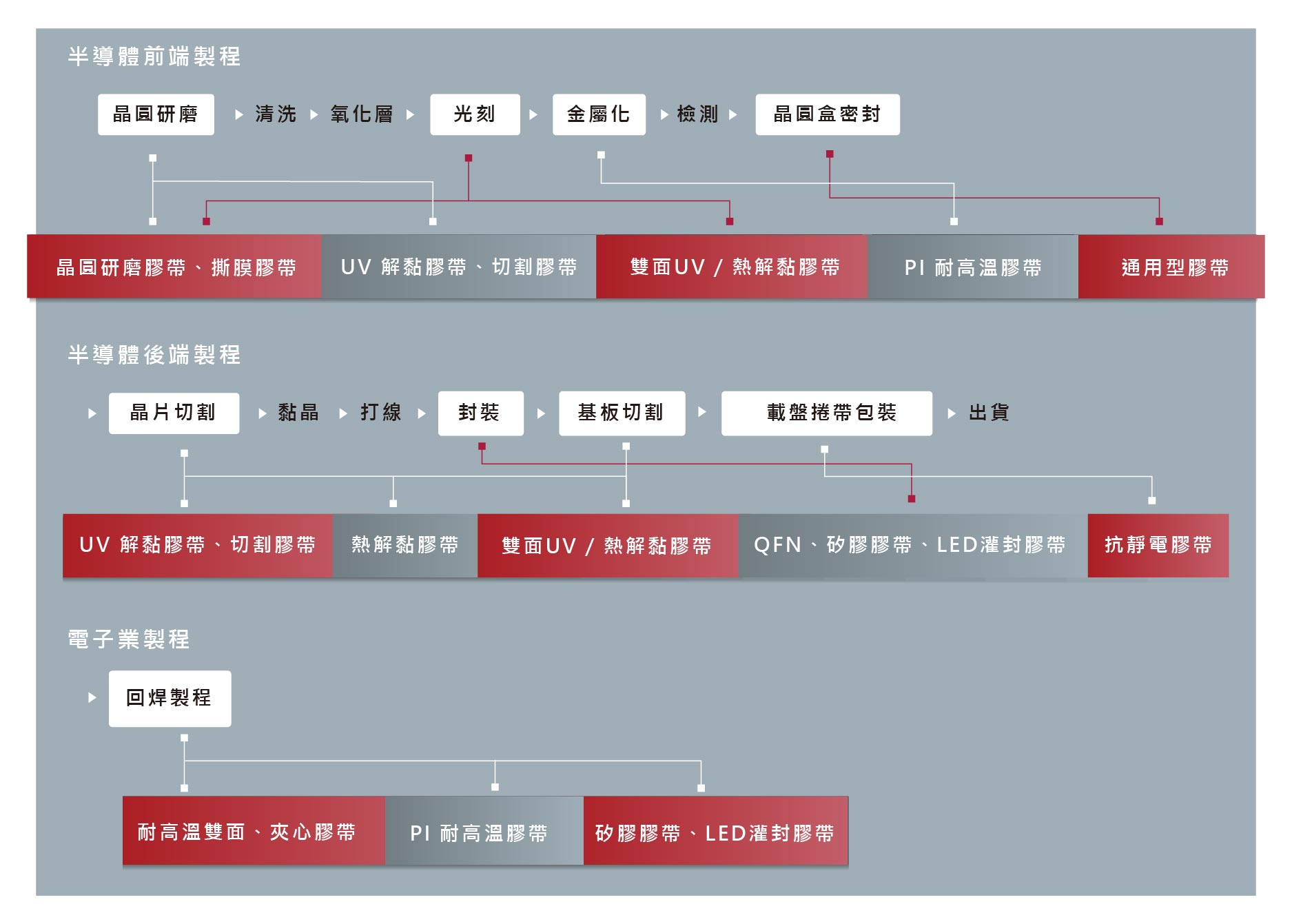 半導體膠帶的應用